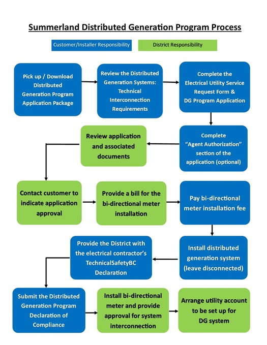 Application Process flow chart Application Process flow chart