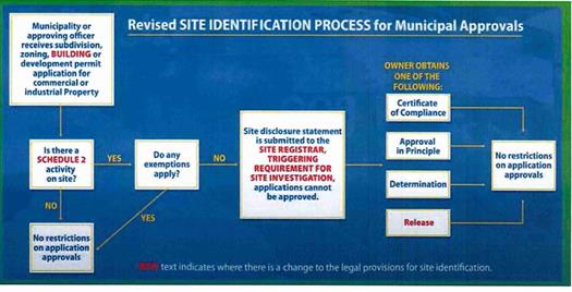 Site Identification Process