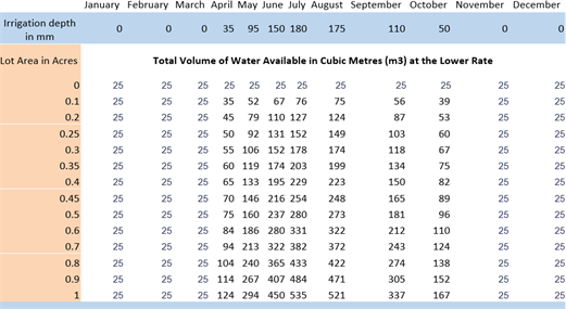 Residential and Condo Water Rates