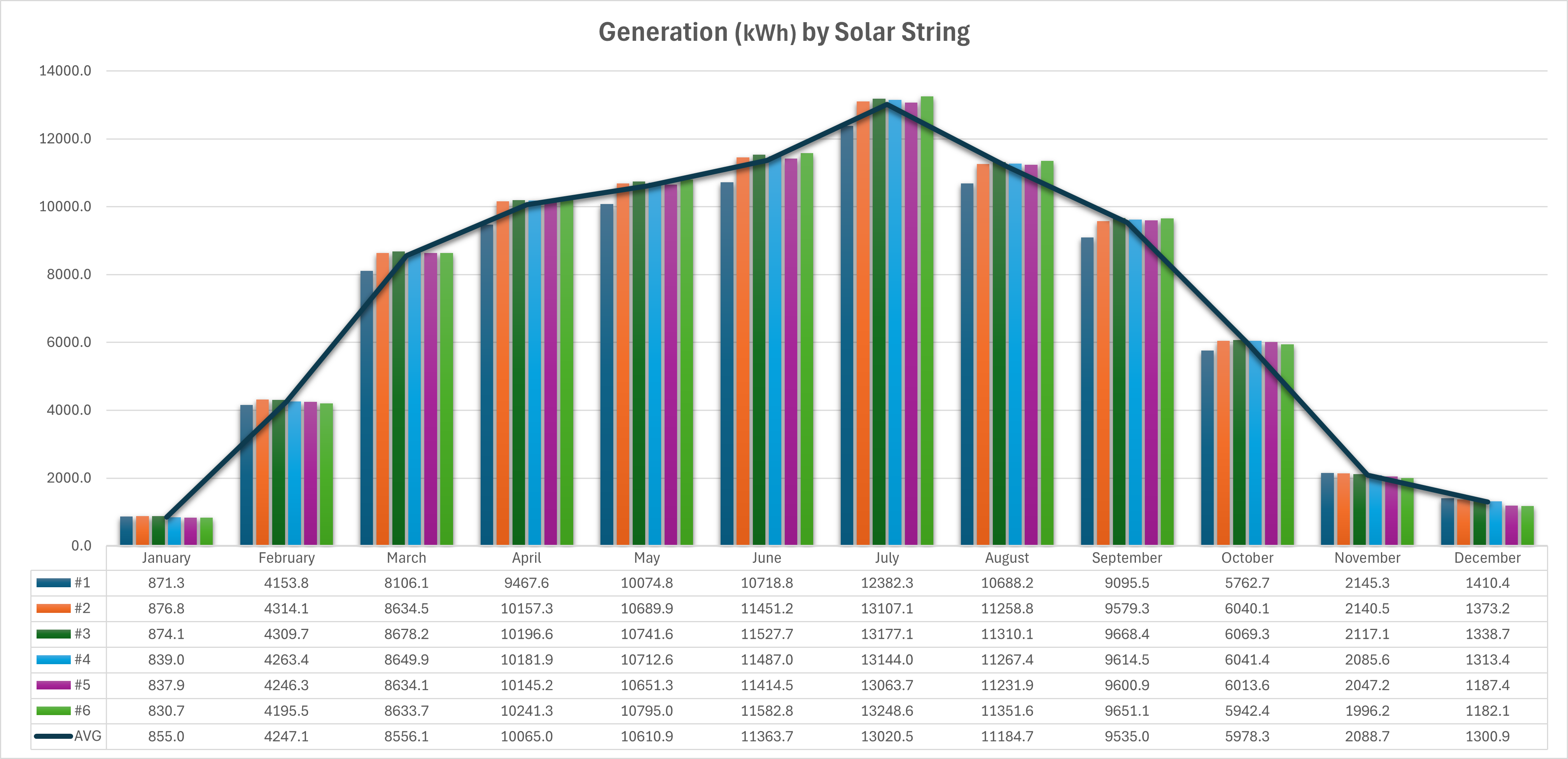 2024 Solar Strings Monthly Generation