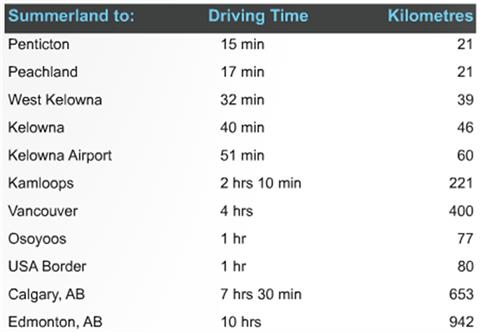 Driving Times