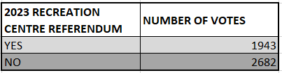 Unofficial results