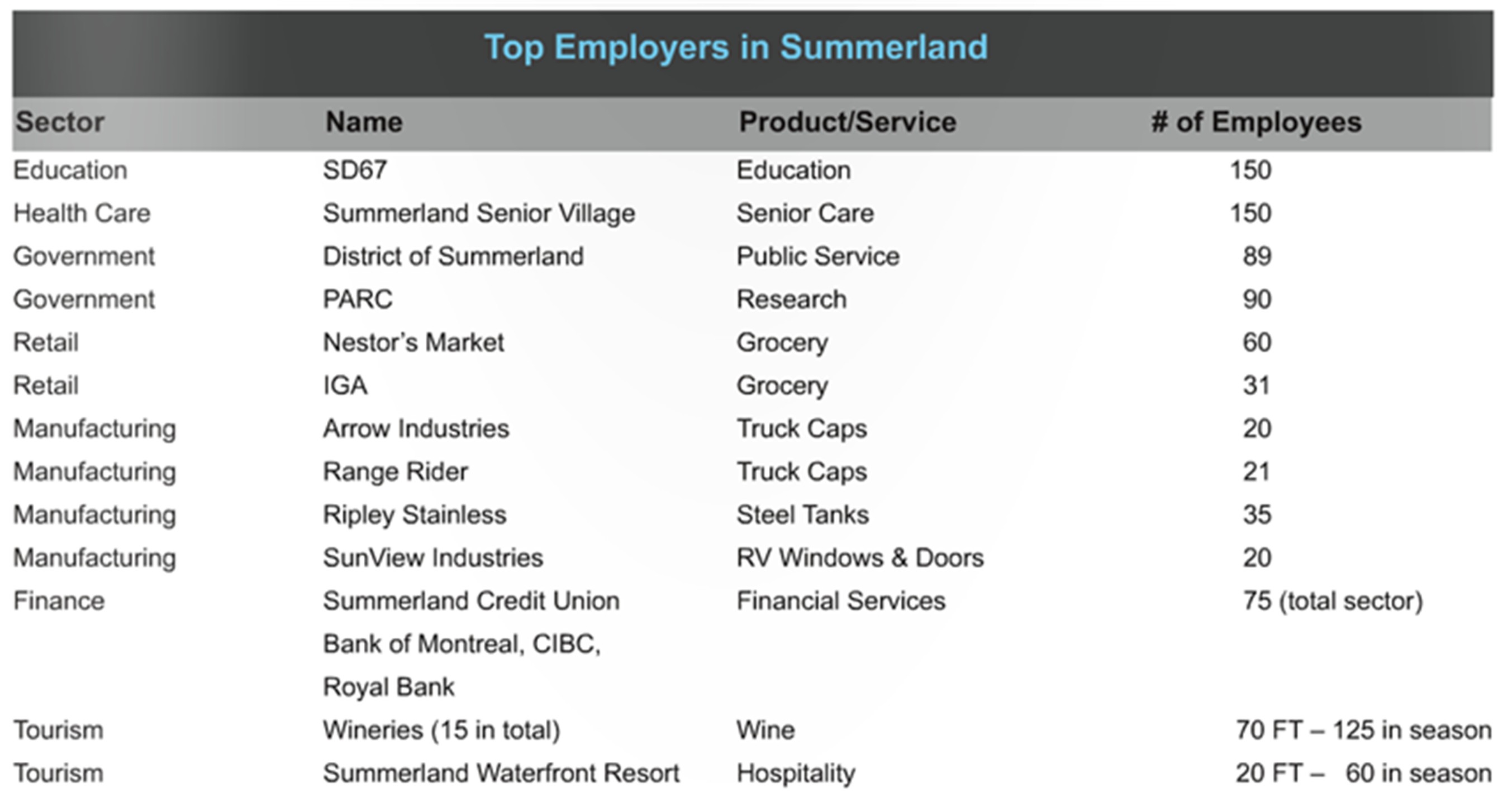 Top Employers in Summerland