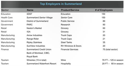 Top Employers in Summerland