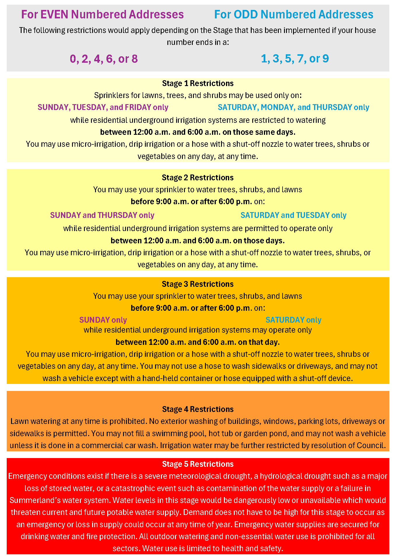Water Restrictions Stages