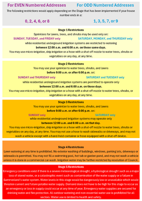 Water Restrictions Stages Water Restrictions Stages