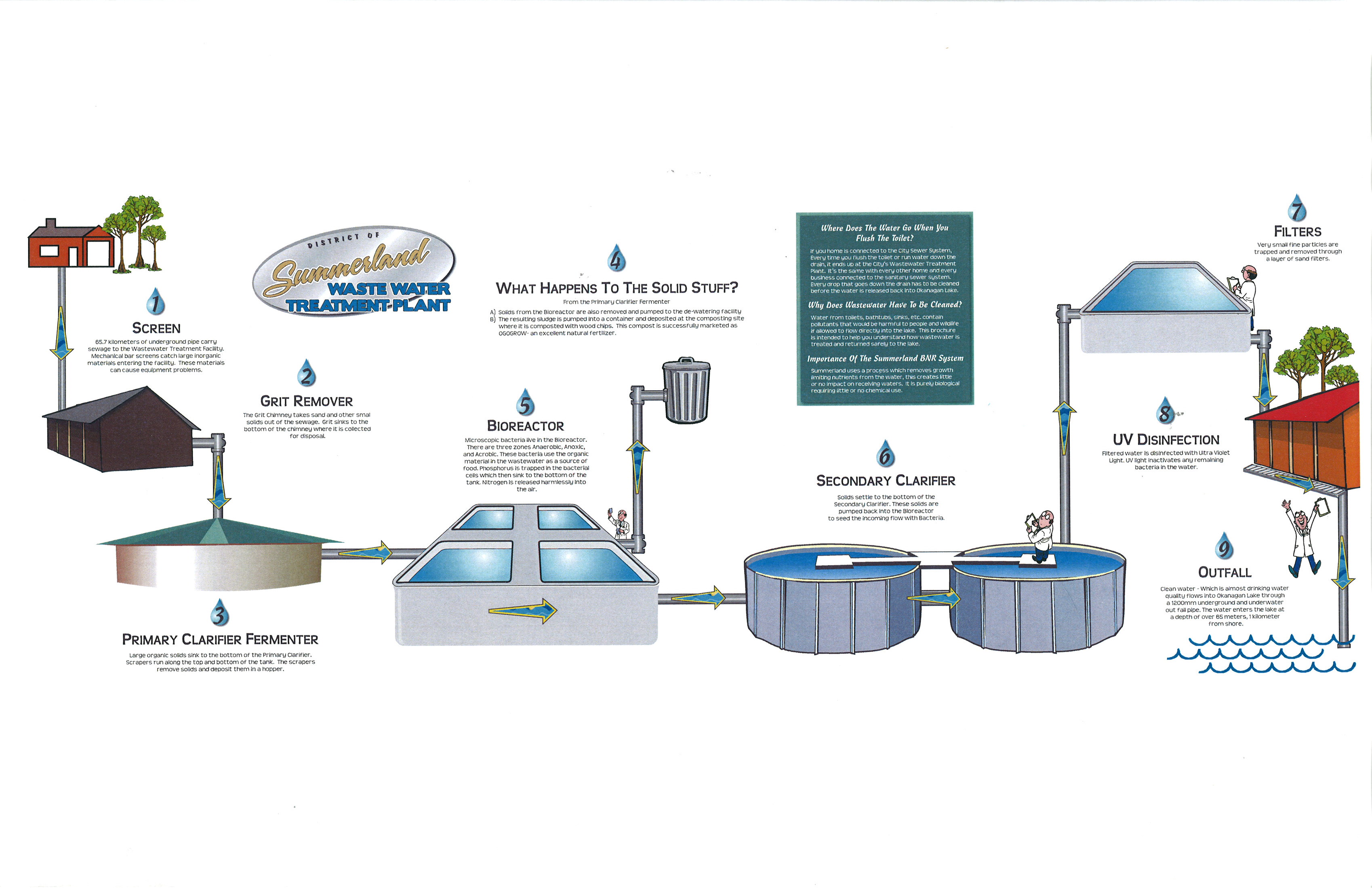 WWTP Process