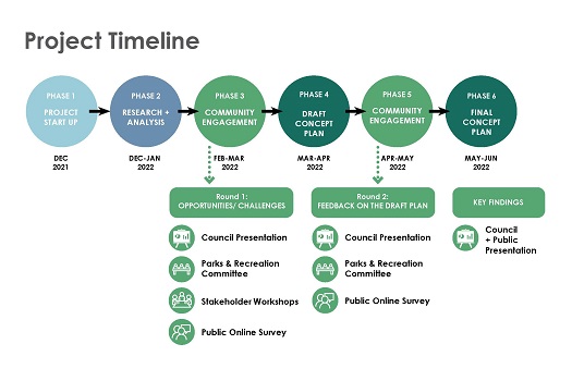 Waterfront Project Timeline District of Summerland Waterfront Project Timeline