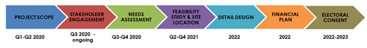 Recreation and Health Centre Project Scope Timeline