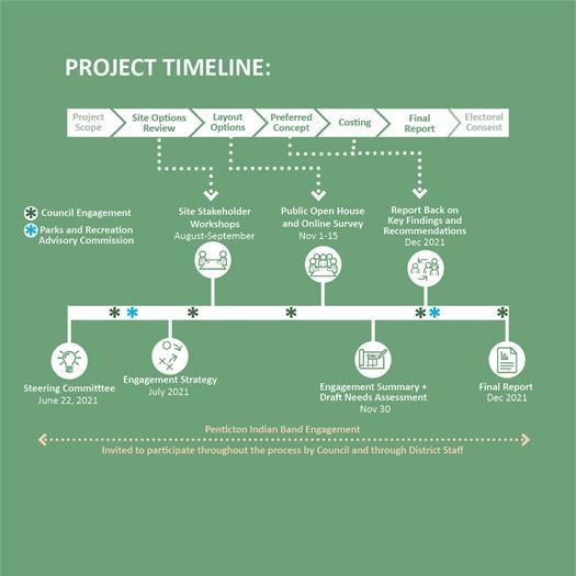 Image of Recreation Centre Replacement Timeline