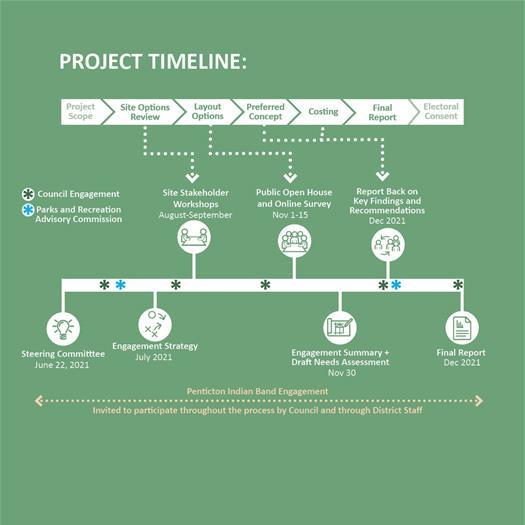 Project Timeline Rec Centre Image of Recreation Centre Replacement Timeline