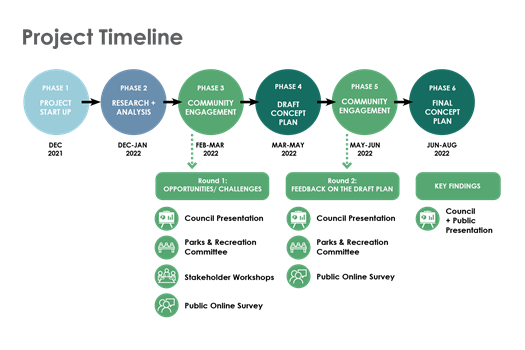 A descriptive image of the Waterfront Concept timeline