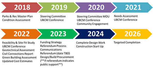 Project timeline and milestones are outlined below: